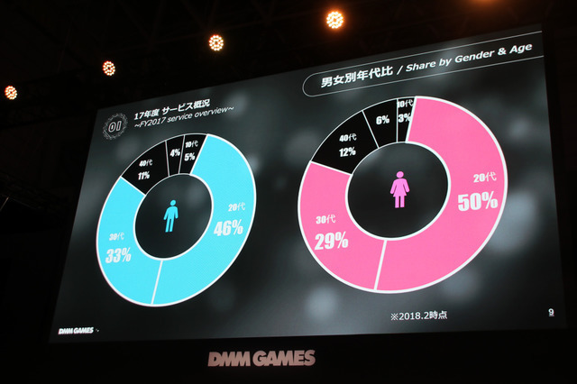 「DMM GAMES事業戦略2018」ステージレポ―事業の業績とゲーム配信に向けた取り組みとは？【TGS2018】