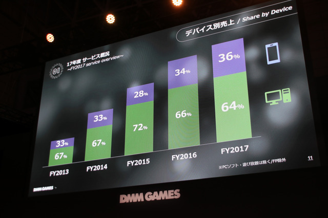 「DMM GAMES事業戦略2018」ステージレポ―事業の業績とゲーム配信に向けた取り組みとは？【TGS2018】