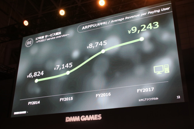 「DMM GAMES事業戦略2018」ステージレポ―事業の業績とゲーム配信に向けた取り組みとは？【TGS2018】