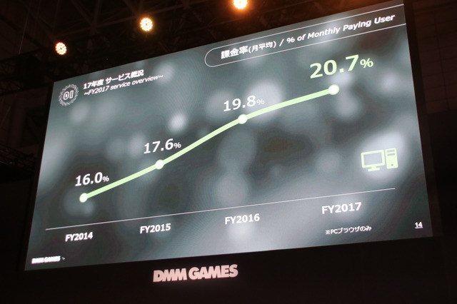 「DMM GAMES事業戦略2018」ステージレポ―事業の業績とゲーム配信に向けた取り組みとは？【TGS2018】