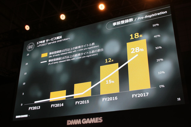 「DMM GAMES事業戦略2018」ステージレポ―事業の業績とゲーム配信に向けた取り組みとは？【TGS2018】