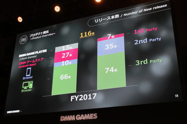 「DMM GAMES事業戦略2018」ステージレポ―事業の業績とゲーム配信に向けた取り組みとは？【TGS2018】