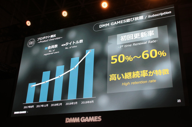 「DMM GAMES事業戦略2018」ステージレポ―事業の業績とゲーム配信に向けた取り組みとは？【TGS2018】