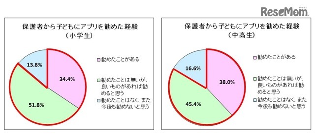 保護者から子どもにアプリを勧めたことはあるか