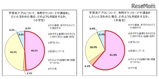 学習系アプリについて子どもから有料ダウンロードや課金をしたいと言われたとき、どのような対応をするか