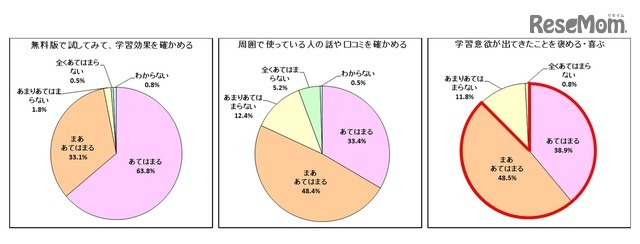 学習系のアプリについて、有料アプリのダウンロードや課金を許可するかどうかを決める際の行動としてどのような行動があてはまるか