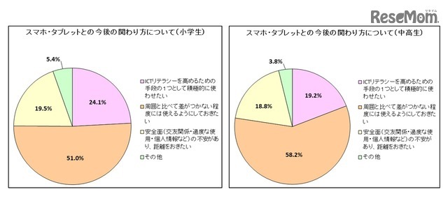 子どものスマートフォン・タブレット端末との今後の関わり方についてどのように考えているか