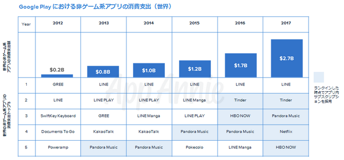App Annieによる「Google Play」の歴史を振り返るレポートが公開―過去10年のランキングとトレンドを発表