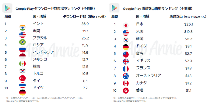 App Annieによる「Google Play」の歴史を振り返るレポートが公開―過去10年のランキングとトレンドを発表