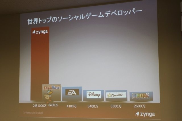 月間アクティブユーザー2億人という世界最大のソーシャルゲームメーカー、ジンガ。今年8月には『まちつく!』や『バンドやろうぜ』を展開するウノウを買収し、ジンガジャパンと改称。日本上陸を果たしました。以来沈黙を保っていましたが、このたび『FarmVille』をローカ