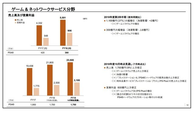 ソニー、2019年3月期 第2四半期決算を発表─ゲーム事業の売上高5,501億円、営業利益906億円と躍進！ 全体を力強く牽引