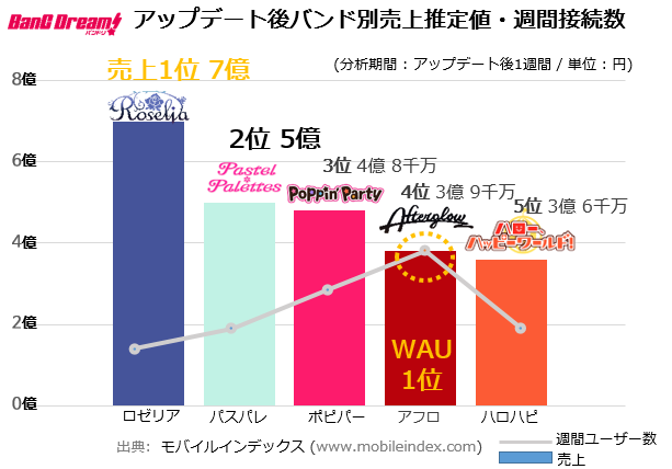 『バンドリ！』バンド別人気ランキングを徹底分析―2章アップデート後の売上・接続ユーザー数から見えてきた結果とは…