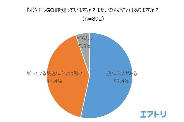 海外土産の新定番は『ポケモンGO』の地域限定ポケモン!?46.5％の人が旅行先で“ポケモンを捕まえた”経験あり