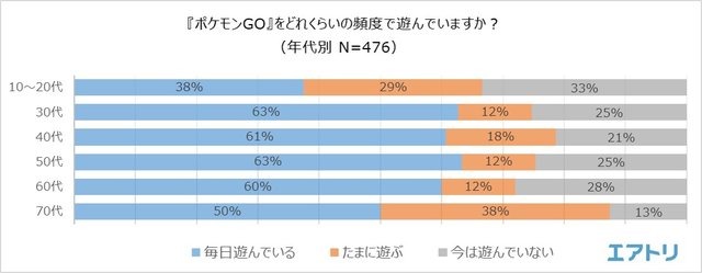 海外土産の新定番は『ポケモンGO』の地域限定ポケモン!?46.5％の人が旅行先で“ポケモンを捕まえた”経験あり