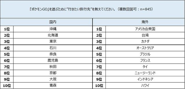 海外土産の新定番は『ポケモンGO』の地域限定ポケモン!?46.5％の人が旅行先で“ポケモンを捕まえた”経験あり