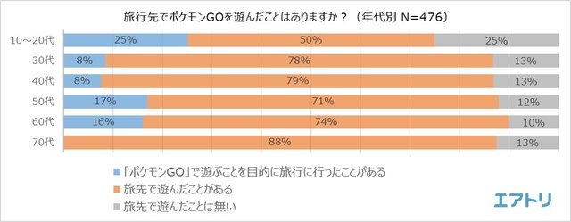 海外土産の新定番は『ポケモンGO』の地域限定ポケモン!?46.5％の人が旅行先で“ポケモンを捕まえた”経験あり