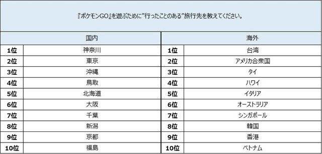 海外土産の新定番は『ポケモンGO』の地域限定ポケモン!?46.5％の人が旅行先で“ポケモンを捕まえた”経験あり