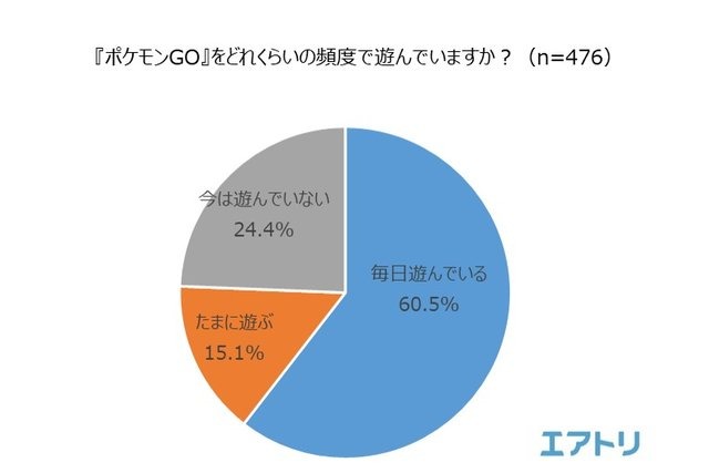 海外土産の新定番は『ポケモンGO』の地域限定ポケモン!?46.5％の人が旅行先で“ポケモンを捕まえた”経験あり