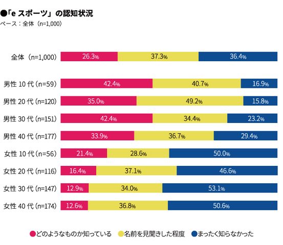 マクロミル、「eスポーツは日本で浸透するのか?」調査結果を発表─ゲームのプレイ率は75%。種類は「スマホゲーム」がダントツ