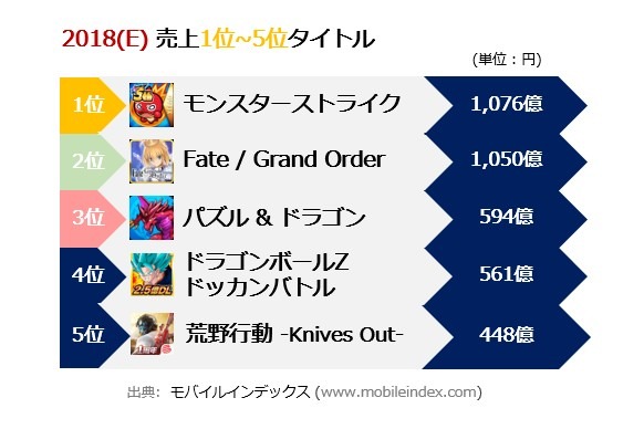 モバイルインデックス「2018年スマホゲーム総決算レポート」を公開、市場規模は1兆3,897億円─売り上げは1位『モンスト』、2位『FGO』