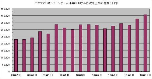 アエリア<3758>は、11月度のオンラインゲーム事業の速報値を発表しました。