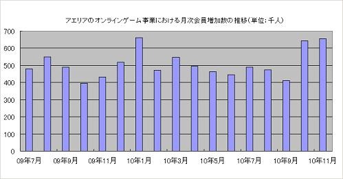 アエリア<3758>は、11月度のオンラインゲーム事業の速報値を発表しました。