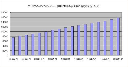 アエリア<3758>は、11月度のオンラインゲーム事業の速報値を発表しました。