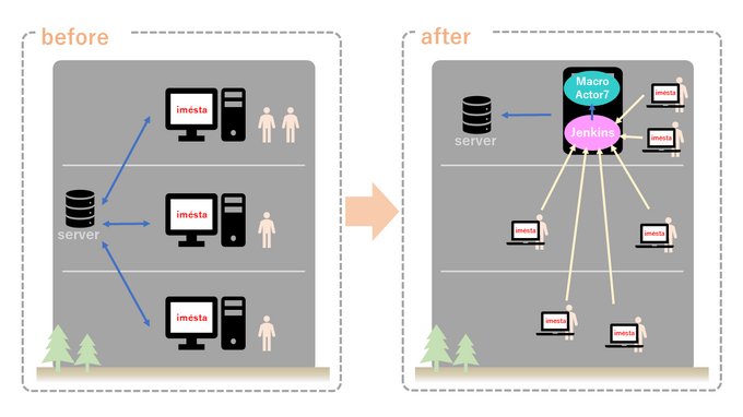 最高のクオリティを最短で実現する『OPTPiX MacroActor for Mobile & Social』導入事例