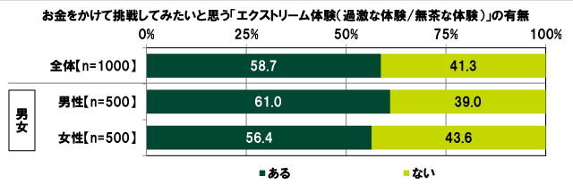 20代の金銭に関する意識調査―やってみたいeスポーツ1位は「シューティングゲーム（FPS）」、上達にかけられる金額は平均5,163円