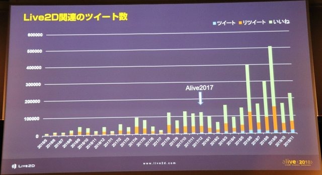 「alive2018」イベントレポート─Live2Dが見せた順調な拡大の先は「映画制作」の夢へ（基調講演概要）