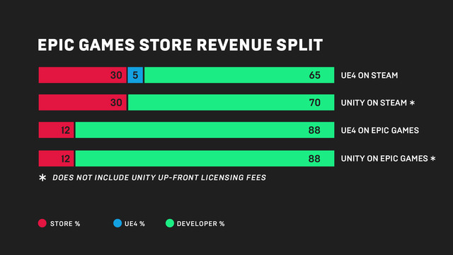 Epic Gamesが「Epic Gamesストア」を発表―売り上げの88%が開発者の収益になる新たな販売プラットフォーム