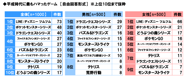 スカパー！調べによる「平成の感動ランキング」が公開！ハマったゲーム男性1位は『ドラクエ』、女性1位は『ディズニー ツムツム』に