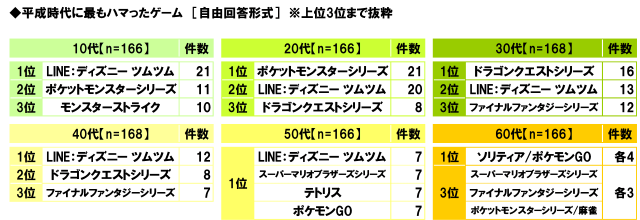 スカパー！調べによる「平成の感動ランキング」が公開！ハマったゲーム男性1位は『ドラクエ』、女性1位は『ディズニー ツムツム』に