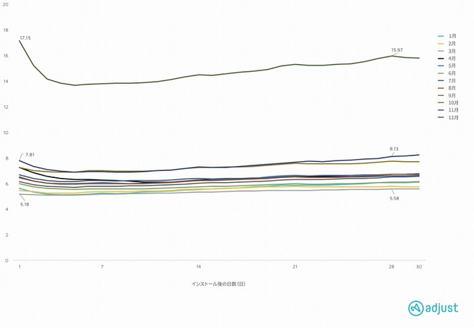 ゲームアプリが一番盛り上がるのは12月？