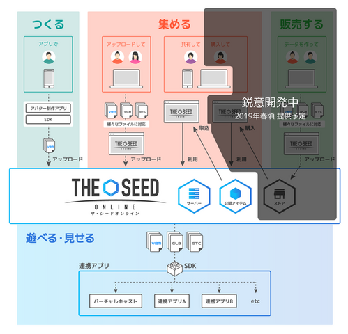 VR環境のあらゆるデータを共通化させる「THE SEED ONLINE」が2019年2月中旬より提供開始！