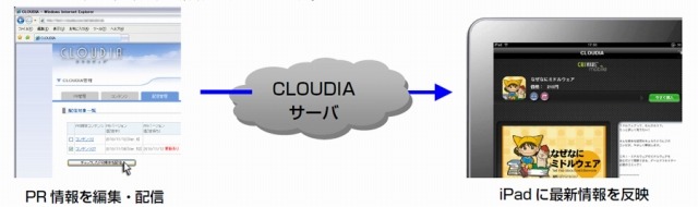 CRI・ミドルウェアとヴァルアップテクノロジはアプリ向けのマーケティングエンジン「CLOUDIA」のiPadバージョンの提供を開始しました。