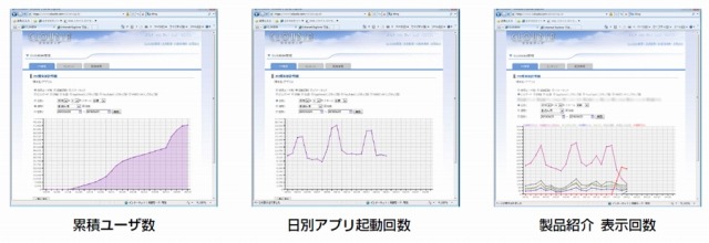 CRI・ミドルウェアとヴァルアップテクノロジはアプリ向けのマーケティングエンジン「CLOUDIA」のiPadバージョンの提供を開始しました。