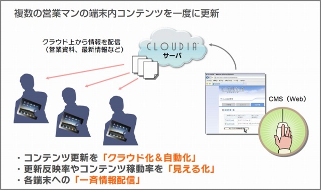 CRI・ミドルウェアとヴァルアップテクノロジはアプリ向けのマーケティングエンジン「CLOUDIA」のiPadバージョンの提供を開始しました。