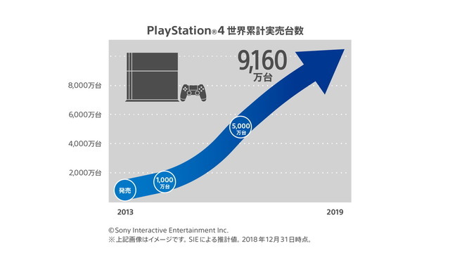 「PS4」世界累計実売が9,160万台を突破―ソフト累計実売は8億7,600万本、『Spider-Man』は900万本に