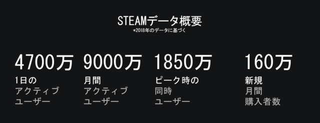 Steamが2018年の各種統計を公開、ピーク時の同時ユーザー数は1,850万に―今後の変更点も