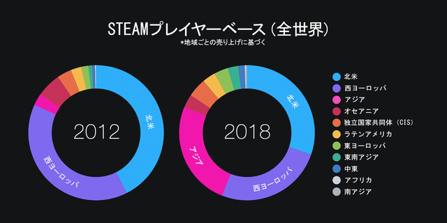 Steamが2018年の各種統計を公開、ピーク時の同時ユーザー数は1,850万に―今後の変更点も