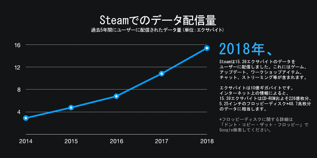 Steamが2018年の各種統計を公開、ピーク時の同時ユーザー数は1,850万に―今後の変更点も