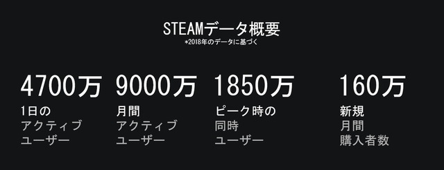 Steamが2018年の各種統計を公開、ピーク時の同時ユーザー数は1,850万に―今後の変更点も