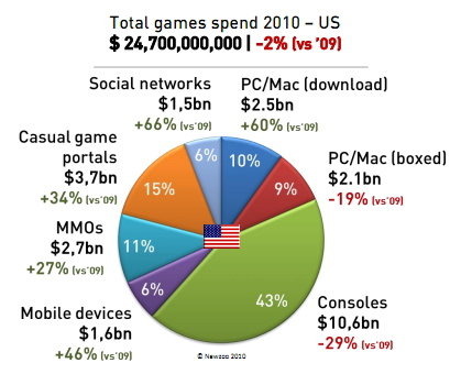 市場調査会社のNewZooは、米国における2010年のビデオゲーム消費に関する実態を明らかにしました。