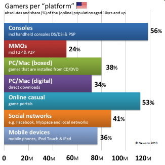 市場調査会社のNewZooは、米国における2010年のビデオゲーム消費に関する実態を明らかにしました。