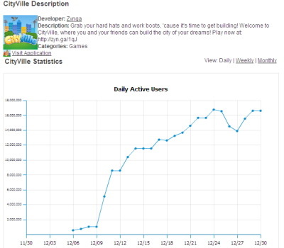 Social Timesは、ホリデーシーズンに入ってZyngaの各ゲームのユーザー数が減少していると報じています。