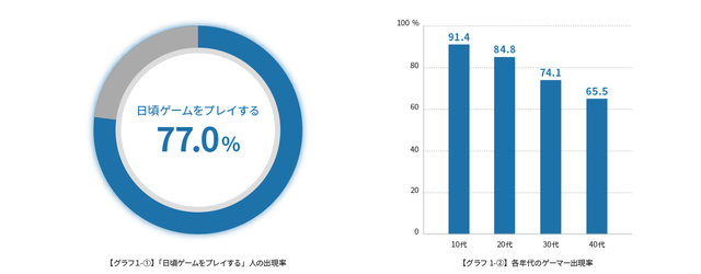 「ゲーマーライフスタイル調査」を実施─10代の約4割がゲーマーを自称