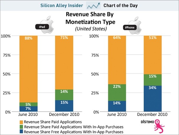 Silicon Alley Insiderが伝えるところによれば、iPhoneアプリの収益の約半数がアプリ内課金からもたらされるようになっているそうです。Distimoのレポートを引用して報じています。