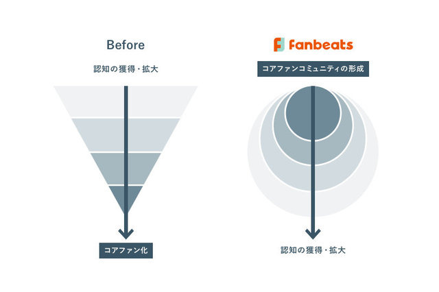 グリー、クリエイターとファンを繋ぐ新コミュニティプラットフォーム「Fanbeats」を開始─“インサイドちゃん”も早速参加！