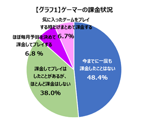 「予算を決めて課金」は充実感に繋がり、「まとめて課金」は一時の現実逃避が多いという傾向に─ゲーマーライフスタイル調査結果